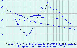 Courbe de tempratures pour Gros-Rderching (57)