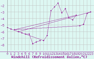 Courbe du refroidissement olien pour Wolfsegg