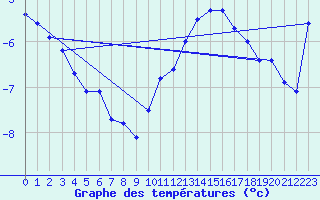 Courbe de tempratures pour Sniezka