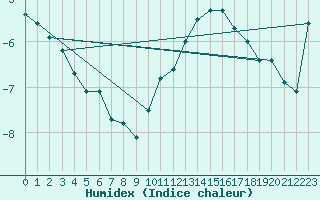 Courbe de l'humidex pour Sniezka