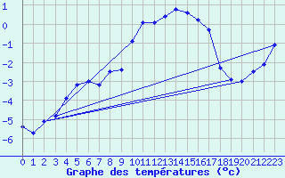 Courbe de tempratures pour Groebming