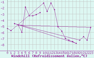 Courbe du refroidissement olien pour Leiser Berge