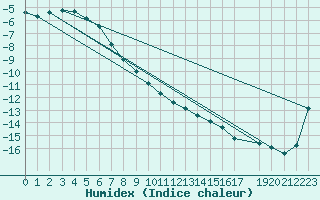 Courbe de l'humidex pour Kajaani Petaisenniska