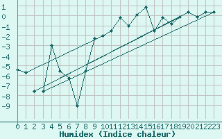Courbe de l'humidex pour Leck