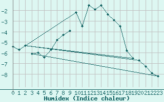 Courbe de l'humidex pour Roros