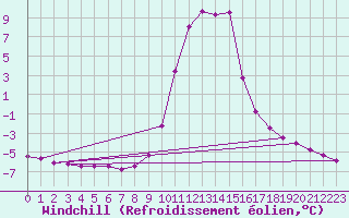 Courbe du refroidissement olien pour Selonnet (04)