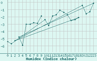 Courbe de l'humidex pour Grand Saint Bernard (Sw)