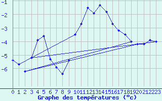 Courbe de tempratures pour Robiei