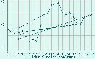 Courbe de l'humidex pour Krimml