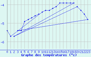 Courbe de tempratures pour Grosser Arber