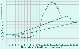 Courbe de l'humidex pour Thnes (74)