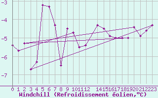 Courbe du refroidissement olien pour Susendal-Bjormo