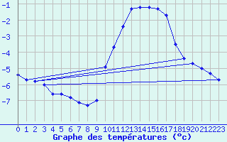 Courbe de tempratures pour Besanon (25)