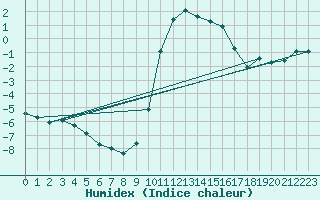 Courbe de l'humidex pour Saint-Amans (48)