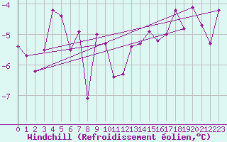 Courbe du refroidissement olien pour Monte S. Angelo