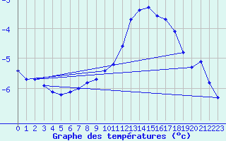 Courbe de tempratures pour Zugspitze