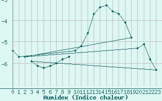 Courbe de l'humidex pour Zugspitze