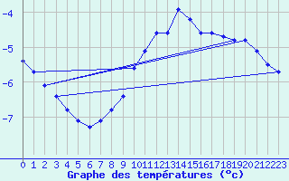 Courbe de tempratures pour Schmuecke