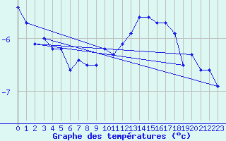 Courbe de tempratures pour Wynau