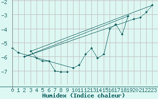 Courbe de l'humidex pour La Dle (Sw)