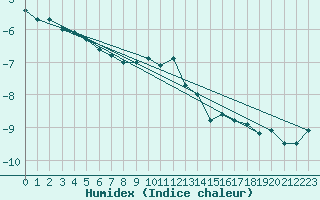 Courbe de l'humidex pour Villacher Alpe