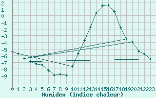 Courbe de l'humidex pour Herhet (Be)