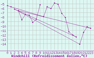 Courbe du refroidissement olien pour Obergurgl