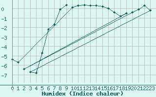 Courbe de l'humidex pour Tarcu Mountain