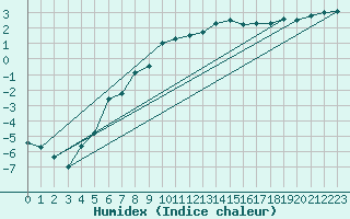 Courbe de l'humidex pour Ulm-Mhringen