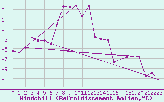 Courbe du refroidissement olien pour Skabu-Storslaen