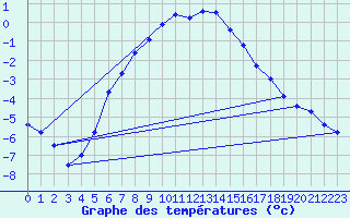 Courbe de tempratures pour Lakatraesk