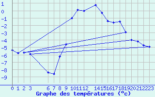 Courbe de tempratures pour Slovenj Gradec