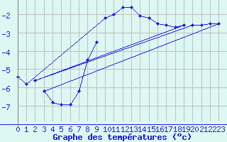 Courbe de tempratures pour Martinroda