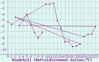 Courbe du refroidissement olien pour Robiei