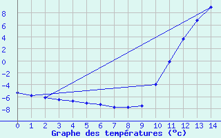 Courbe de tempratures pour Recoubeau (26)