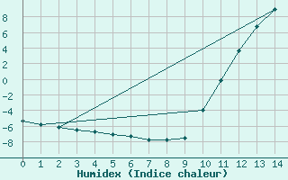 Courbe de l'humidex pour Recoubeau (26)