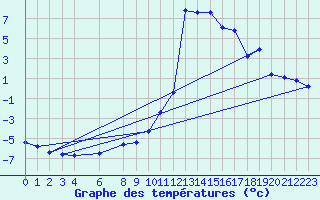 Courbe de tempratures pour Aigen Im Ennstal