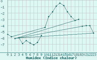 Courbe de l'humidex pour Wunsiedel Schonbrun