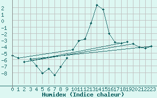 Courbe de l'humidex pour Leutkirch-Herlazhofen