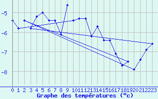 Courbe de tempratures pour Naluns / Schlivera