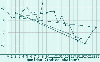 Courbe de l'humidex pour Naluns / Schlivera