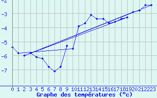 Courbe de tempratures pour Ristolas (05)