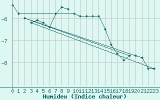 Courbe de l'humidex pour Balea Lac