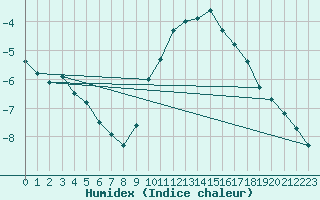 Courbe de l'humidex pour Epinal (88)