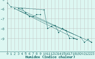 Courbe de l'humidex pour Feuerkogel