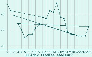 Courbe de l'humidex pour Roldalsfjellet