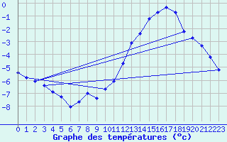 Courbe de tempratures pour Puy-Saint-Pierre (05)