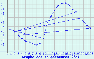 Courbe de tempratures pour Bridel (Lu)