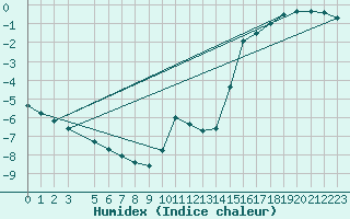 Courbe de l'humidex pour Ronnskar