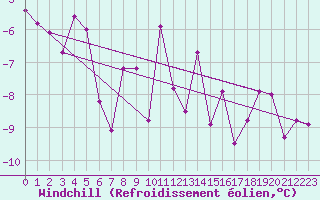 Courbe du refroidissement olien pour Paltinis Sibiu